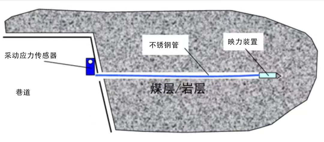 采动应力监测系统